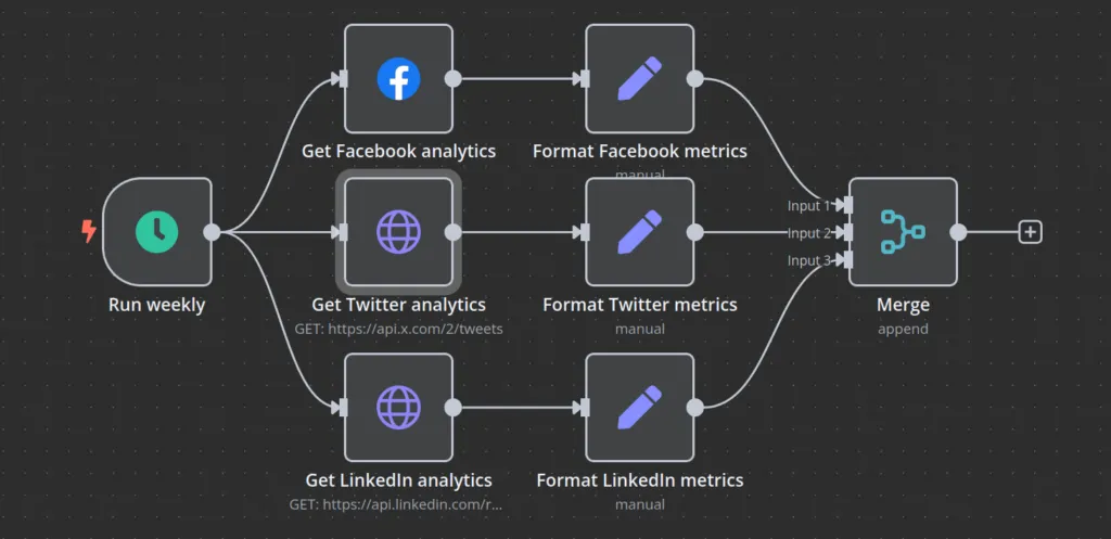 Flujo de automatización de procesos conectando herramientas de analítica