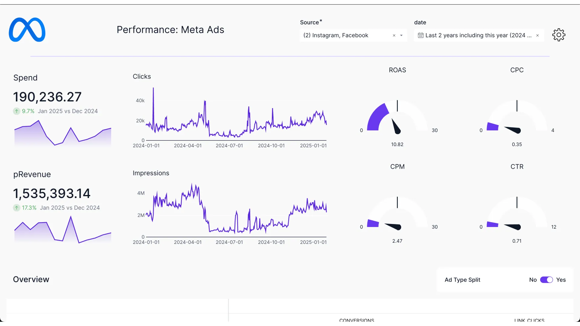 Dashboard de campañas de publicidad online con métricas de rendimiento