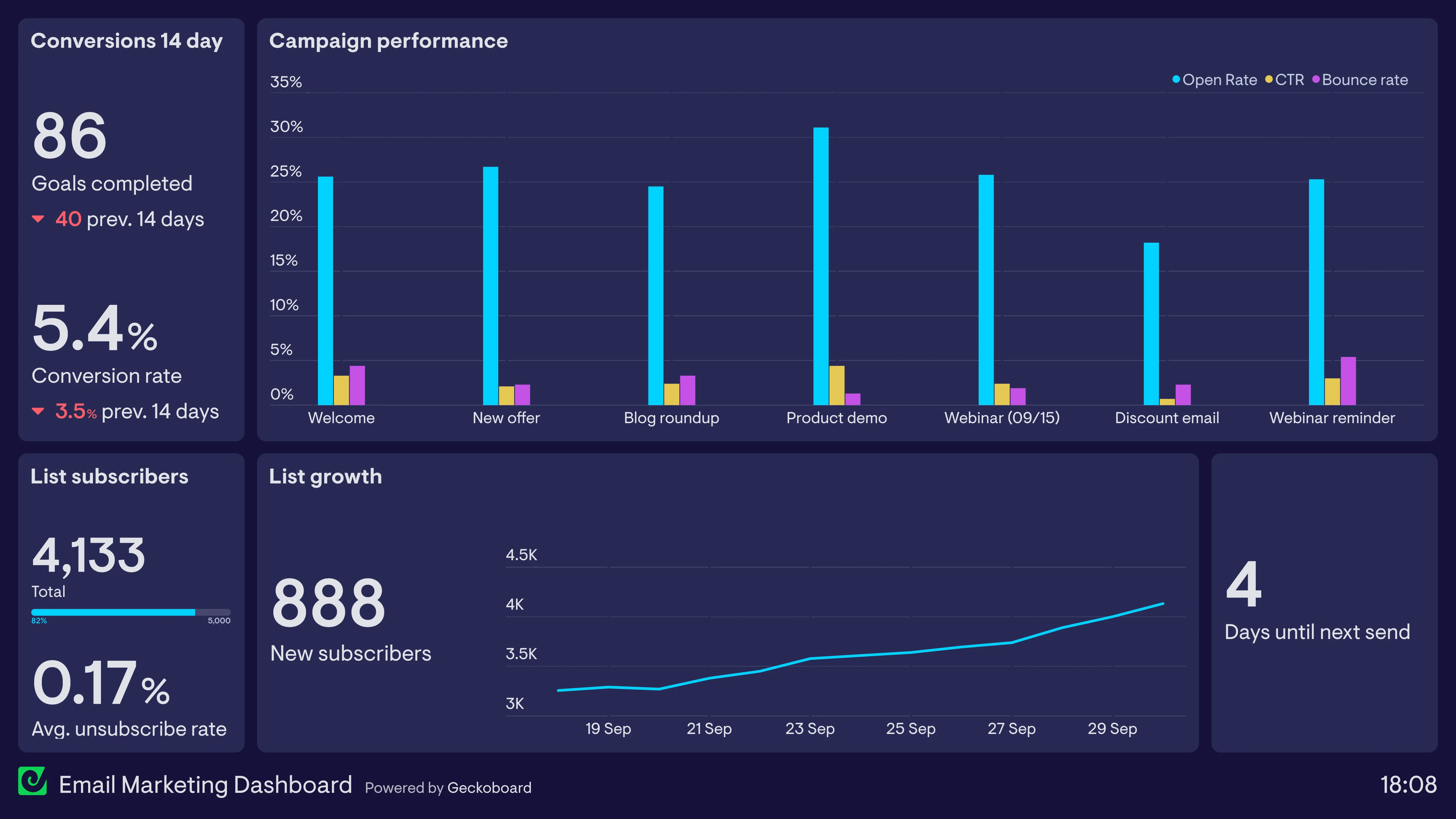 Dashboard de campaña de email marketing con métricas de apertura y conversión