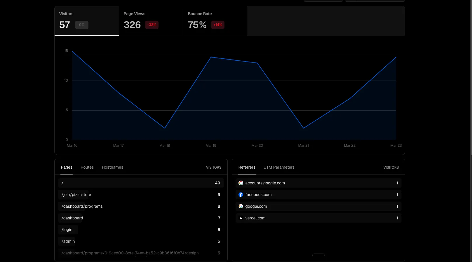 Ejemplo de optimización de conversión (CRO) por Vyral Agency